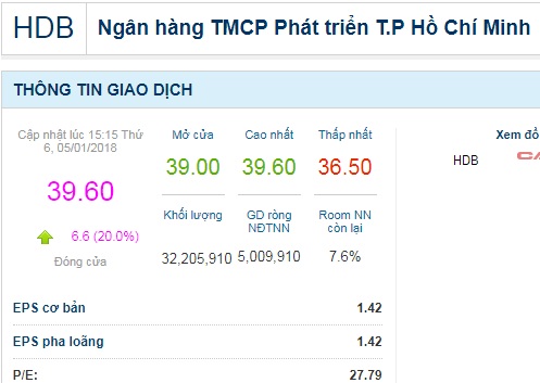 Cổ phiếu HDBank lọt top 3 mã chứng khoán vua đắt nhất thị trường