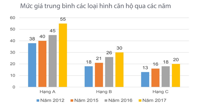 Giá nhà đất ở TP.HCM tăng hơn 100% sau 5 năm