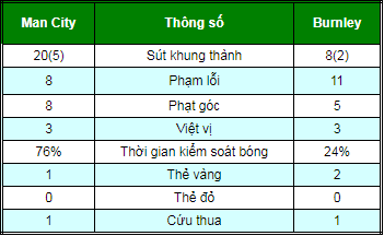 Man City - Burnley: Bùng nổ sau khoảnh khắc ma mãnh Man City - Burnley: Bùng nổ sau khoảnh khắc ma mãnh