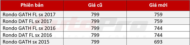 Thuế giảm, hàng loạt xe Kia đồng loạt hạ giá đầu năm 2018