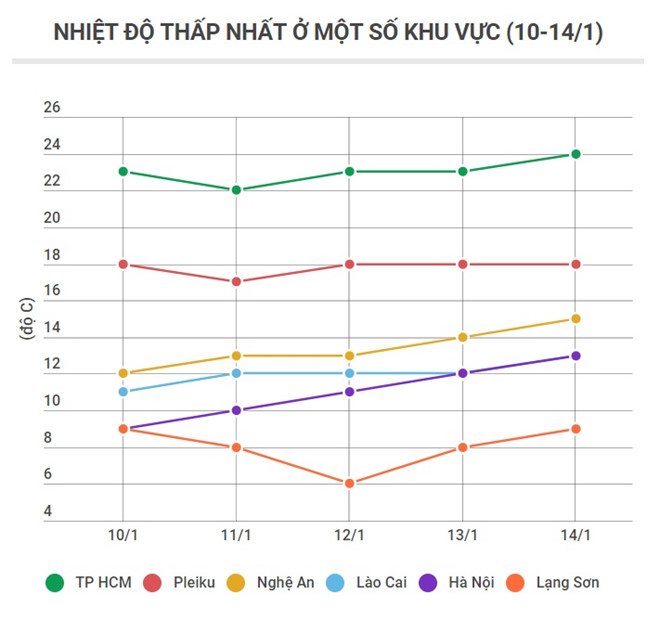 Không khí lạnh dồn sâu xuống Nam Bộ, miền Bắc rét hại đến hết tuần