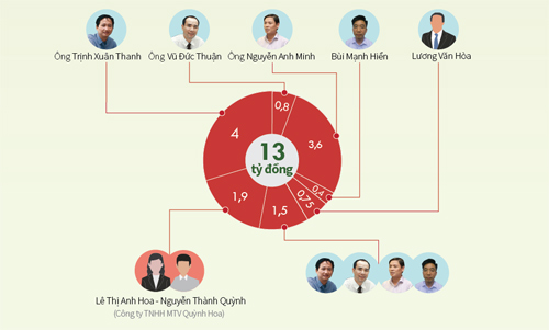 Cấp dưới lập khống chứng từ để có tiền đưa sếp PVC đi lễ, tết
