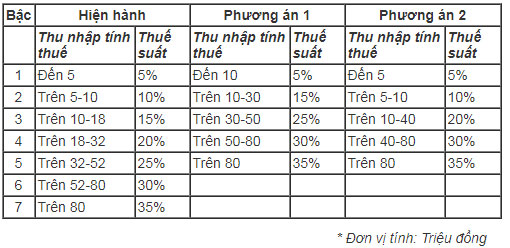 Nhiều người có thể phải đóng thuế thu nhập cao hơn Nhiều người có thể phải đóng thuế thu nhập cao hơn