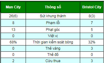 Man City - Bristol City: Lao lực với ngựa ô, định đoạt phút bù giờ Man City - Bristol City: Lao lực với ngựa ô, định đoạt phút bù giờ