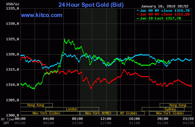 Giá vàng SJC quay đầu hồi phục
