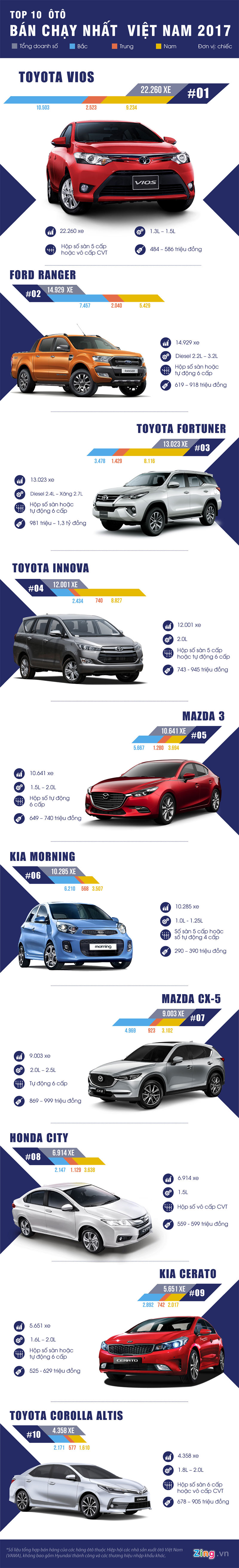 10 xe bán chạy nhất Việt Nam 2017: Toyota Vios nắm ngôi vua 10 xe bán chạy nhất Việt Nam 2017: Toyota Vios nắm ngôi vua