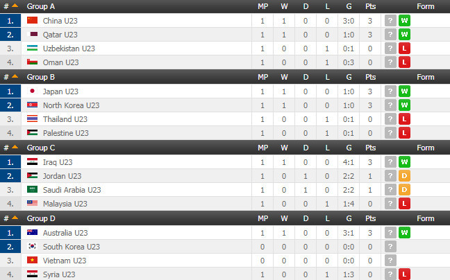 Thắng cách biệt U23 Syria, Australia tạm chiếm ngôi đầu bảng D