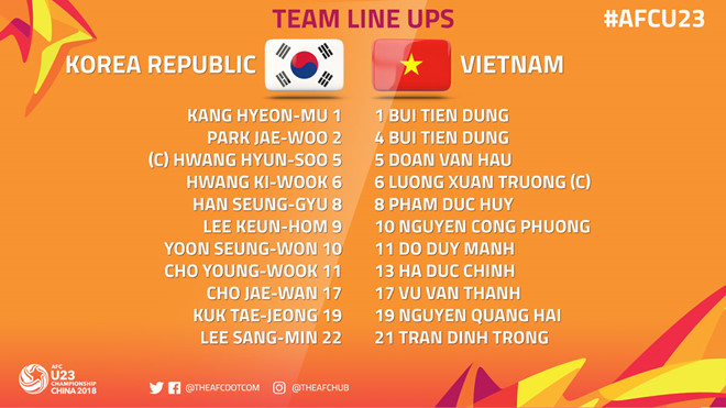 U23 VN ra quân thua Hàn Quốc 1-2 ở vòng chung kết U23 châu Á U23 VN ra quân thua Hàn Quốc 1-2 ở vòng chung kết U23 châu Á