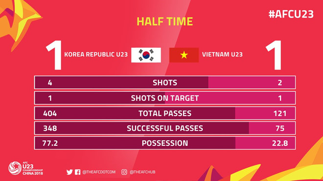 U23 VN ra quân thua Hàn Quốc 1-2 ở vòng chung kết U23 châu Á U23 VN ra quân thua Hàn Quốc 1-2 ở vòng chung kết U23 châu Á