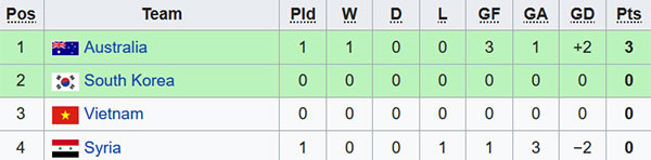 U23 VN ra quân thua Hàn Quốc 1-2 ở vòng chung kết U23 châu Á