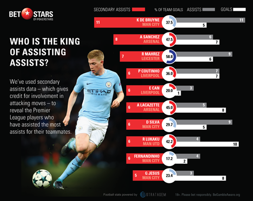 De Bruyne là chân chuyền số một Ngoại hạng Anh