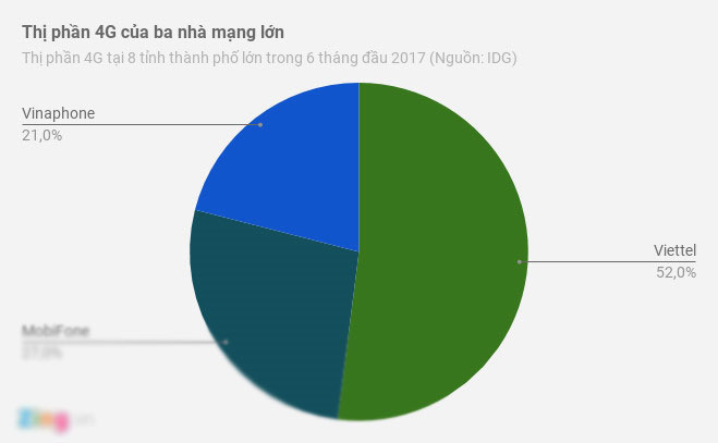 Nhà mạng đua bán data 4G qua tài khoản khuyến mại Nhà mạng đua bán data 4G qua tài khoản khuyến mại