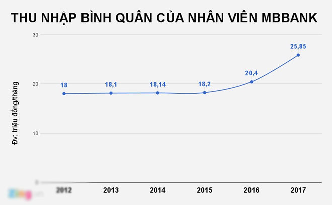MBBank lãi đậm, nhân viên tăng thu nhập lên 26 triệu đồng mỗi tháng