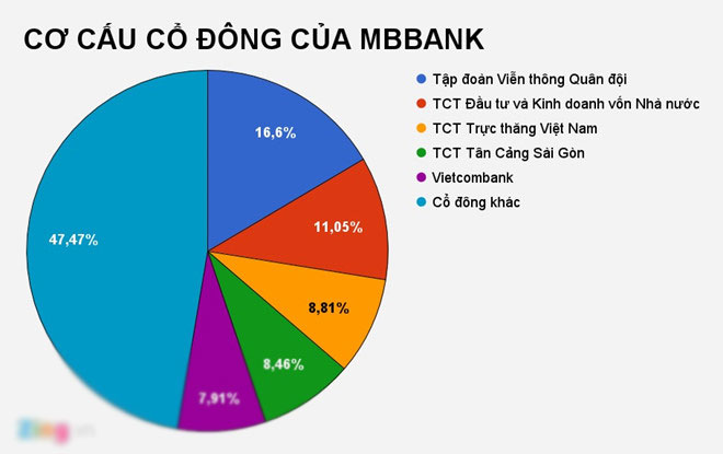 MBBank lãi đậm, nhân viên tăng thu nhập lên 26 triệu đồng mỗi tháng MBBank lãi đậm, nhân viên tăng thu nhập lên 26 triệu đồng mỗi tháng