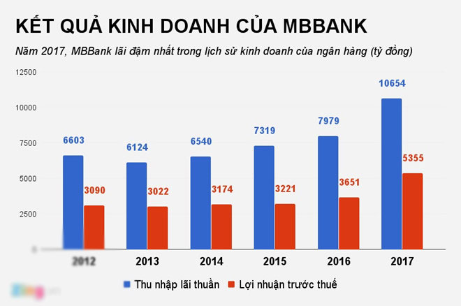 MBBank lãi đậm, nhân viên tăng thu nhập lên 26 triệu đồng mỗi tháng MBBank lãi đậm, nhân viên tăng thu nhập lên 26 triệu đồng mỗi tháng