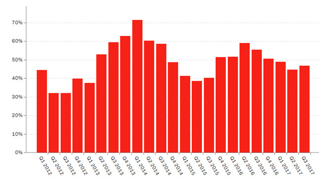 Facebook thay đổi bộ lọc: Đòn đau giáng vào các fanpage