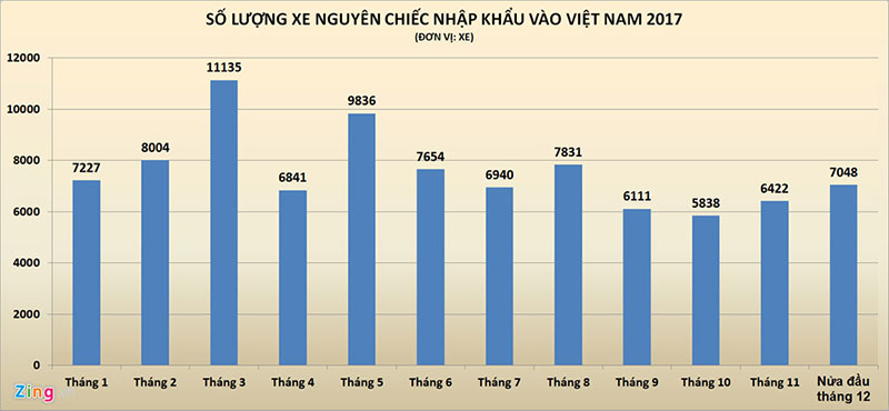 Doanh nghiệp gặp khó, người mua xe nhập chịu thiệt đầu năm 2018