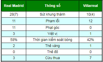 Real Madrid - Villarreal: Người nhện siêu đẳng, phản đòn choáng váng Real Madrid - Villarreal: Người nhện siêu đẳng, phản đòn choáng váng
