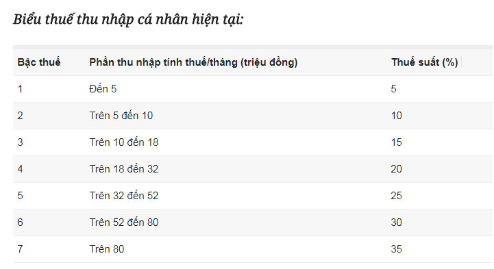 Hiểu sao về chuyện thu nhập 5 triệu đồng/tháng đã bị tính thuế? Hiểu sao về chuyện thu nhập 5 triệu đồng/tháng đã bị tính thuế?