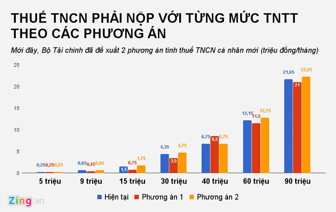Hiểu sao về chuyện thu nhập 5 triệu đồng/tháng đã bị tính thuế?