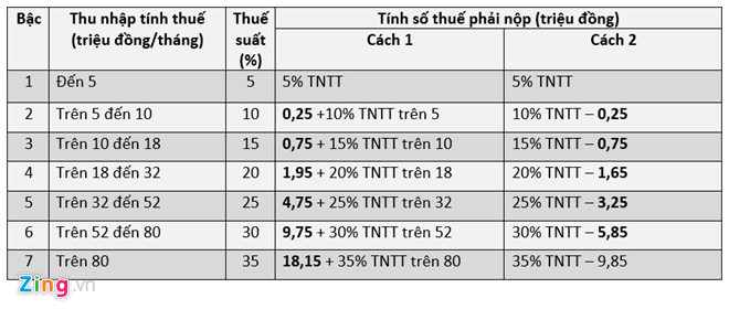 Hiểu sao về chuyện thu nhập 5 triệu đồng/tháng đã bị tính thuế? Hiểu sao về chuyện thu nhập 5 triệu đồng/tháng đã bị tính thuế?