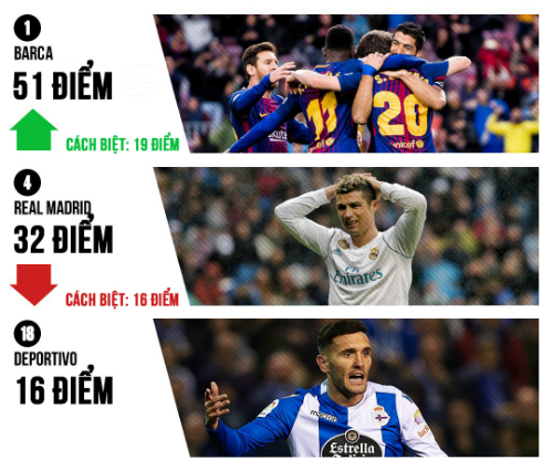 Real gần nhóm đèn đỏ hơn khoảng cách tới ngôi đầu của Barca