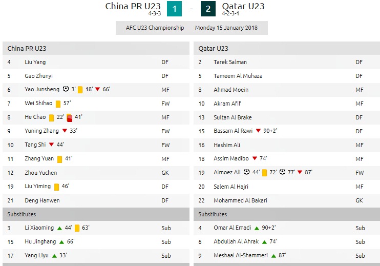 U23 Qatar loại U23 Trung Quốc khỏi giải châu lục