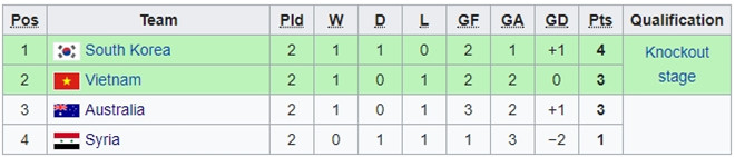 Kịch bản nào để U23 Việt Nam vào tứ kết giải châu Á?