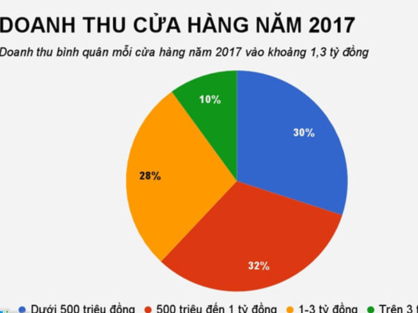 Năm 2017, mỗi cửa hàng thời trang, phụ kiện thu bình quân 1,8 tỷ đồng Năm 2017, mỗi cửa hàng thời trang, phụ kiện thu bình quân 1,8 tỷ đồng