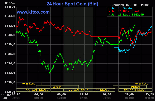 Giá vàng SJC cài số lùi phiên thứ hai liên tiếp
