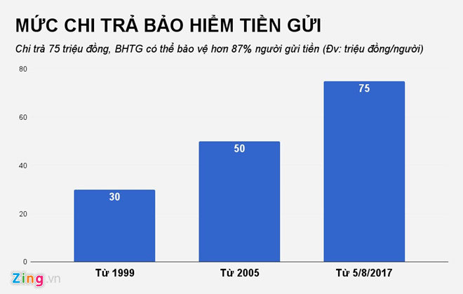 Bảo hiểm tiền gửi đang có hơn 38.000 tỷ đồng tạm thời nhàn rỗi Bảo hiểm tiền gửi đang có hơn 38.000 tỷ đồng tạm thời nhàn rỗi