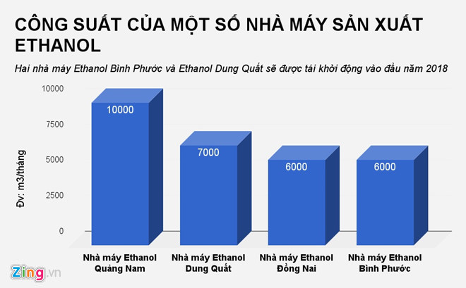 Hồ sơ công ty duy nhất cung cấp ethanol để pha xăng E5 ở Việt Nam Hồ sơ công ty duy nhất cung cấp ethanol để pha xăng E5 ở Việt Nam