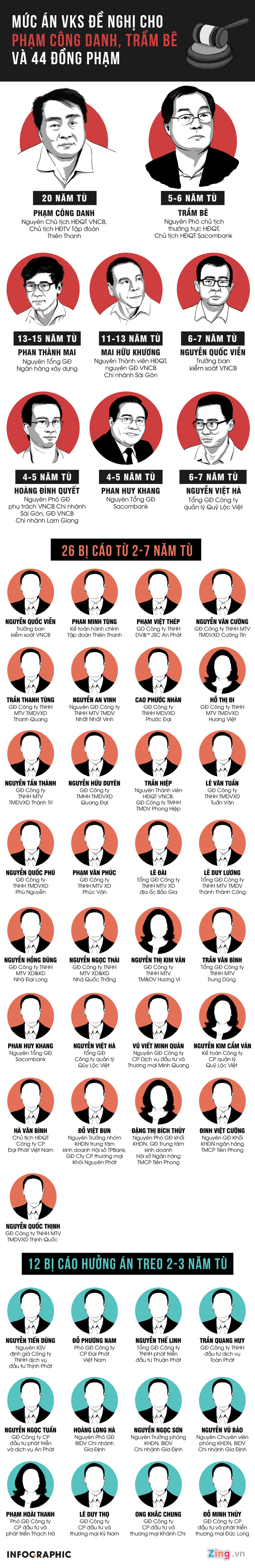 Infographic: Mức án VKS đề nghị cho Phạm Công Danh, Trầm Bê và 44 đồng phạm Infographic: Mức án VKS đề nghị cho Phạm Công Danh, Trầm Bê và 44 đồng phạm