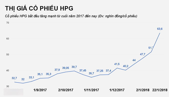 Ông chủ Hòa Phát vượt tỷ phú Phương Thảo, giàu thứ 3 sàn chứng khoán Ông chủ Hòa Phát vượt tỷ phú Phương Thảo, giàu thứ 3 sàn chứng khoán