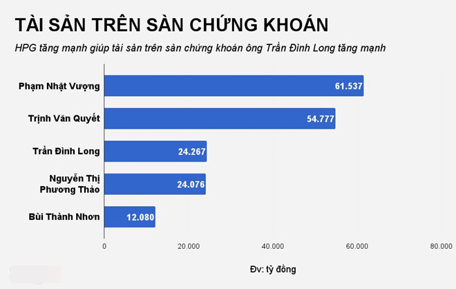 Ông chủ Hòa Phát vượt tỷ phú Phương Thảo, giàu thứ 3 sàn chứng khoán Ông chủ Hòa Phát vượt tỷ phú Phương Thảo, giàu thứ 3 sàn chứng khoán