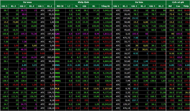Sàn chứng khoán TP.HCM mất kết nối trong phiên giao dịch chiều 22/1