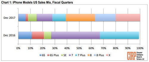 iPhone 8 bán chạy hơn iPhone X tại Mỹ