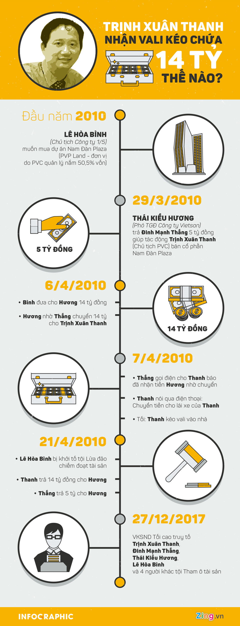 Vali chứa 14 tỷ đồng đến tay Trịnh Xuân Thanh thế nào?