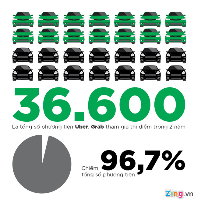Kiến nghị Uber, Grab có trụ sở TP.HCM nhưng phải nộp thuế cho Hà Nội Kiến nghị Uber, Grab có trụ sở TP.HCM nhưng phải nộp thuế cho Hà Nội