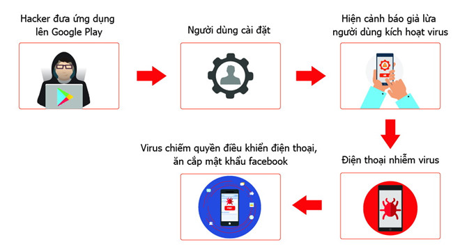 Hơn 35.000 smartphone ở VN nhiễm virus đánh cắp mật khẩu Facebook