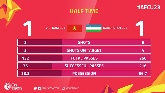 U23 Việt Nam vs Uzbekistan (1-2): Bàn thua phút 119 U23 Việt Nam vs Uzbekistan (1-2): Bàn thua phút 119