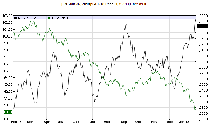 Giá vàng hôm nay 29/1: Đầu năm vượt mốc, tăng giá rất mạnh