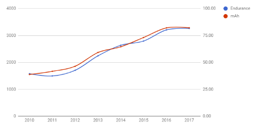 Thời gian chờ của pin smartphone sẽ tăng gấp đôi kể từ năm 2010