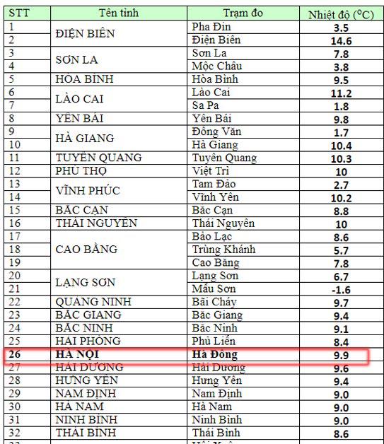 Hà Nội rét 9.9 độ, nhiều phụ huynh việt vị đưa con đến trường mới biết được nghỉ học