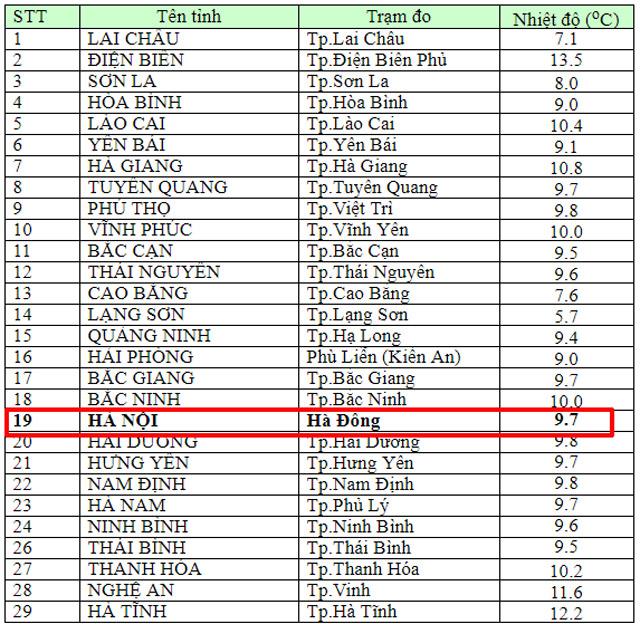 Nhiệt độ lúc 6h: Hà Nội rét 9.7 độ, học sinh tiểu học và mầm non tiếp tục nghỉ học