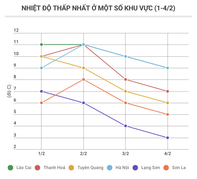 Bắc Bộ rét hại dưới 10 độ C, tuyết rơi ở Sa Pa