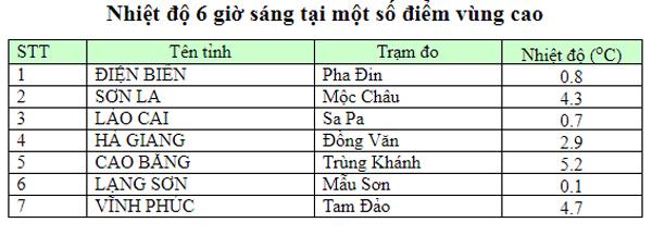 6h sáng nay 1/02: Nhiệt độ Hà Nội 12 độ, nhiều nơi vẫn rét 0 độ và có mưa tuyết