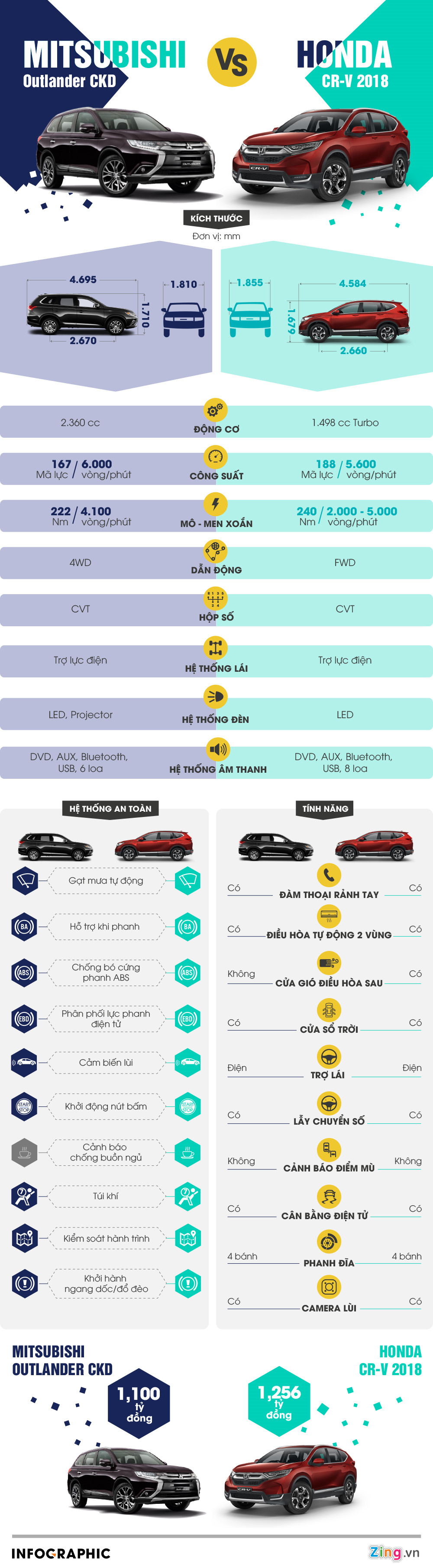 Honda CR-V 2018 so găng Mitsubishi Outlander CKD bản cao nhất Honda CR-V 2018 so găng Mitsubishi Outlander CKD bản cao nhất