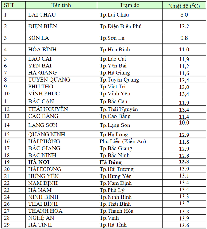 Hồ Gươm từng đóng băng, miền Bắc đã bao giờ rét liên tiếp dưới 10 độ C chưa? Hồ Gươm từng đóng băng, miền Bắc đã bao giờ rét liên tiếp dưới 10 độ C chưa?