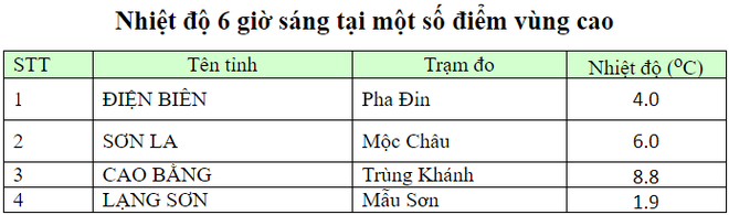 Hồ Gươm từng đóng băng, miền Bắc đã bao giờ rét liên tiếp dưới 10 độ C chưa?
